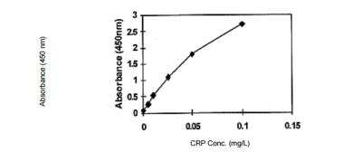 ELISA: Human C-Reactive Protein/CRP ELISA Kit (Colorimetric) [KA0238]